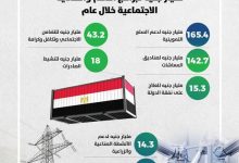 وزير المالية: انفقنا ٦٤٢ مليار جنيه على الدعم والمنح والمزايا الاجتماعية للمواطنين الأكثر احتياجًا بنمو سنوي ١٢٪