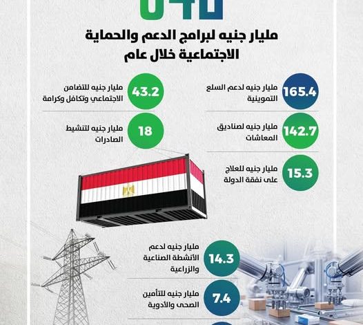 وزير المالية: 642 مليار جنيه للدعم والحماية الاجتماعية خلال عام وزير المالية: 642 مليار جنيه للدعم والحماية الاجتماعية خلال عام