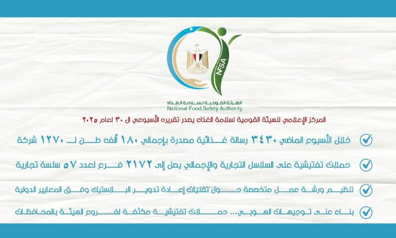 سلامة الغذاء تشن 2172 حملة تفتيشية على 57 سلسلة تجارية في أسبوع سلامة الغذاء تشن 2172 حملة تفتيشية على 57 سلسلة تجارية في أسبوع