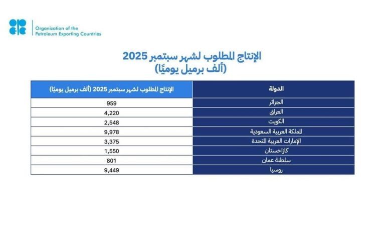 السعودية ودول “أوبك بلس” تؤكد التزامها باستقرار سوق النفط وسط توقعات إيجابية للاقتصاد العالمي السعودية ودول “أوبك بلس” تؤكد التزامها باستقرار سوق النفط وسط توقعات إيجابية للاقتصاد العالمي