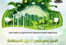 مصر تحقق قفزة في مؤشرات المناخ عالميًا وتوقع 7 اتفاقيات للهيدروجين الأخضر