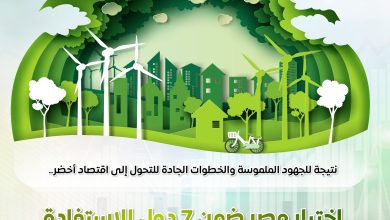مصر تحقق قفزة في مؤشرات المناخ عالميًا وتوقع 7 اتفاقيات للهيدروجين الأخضر