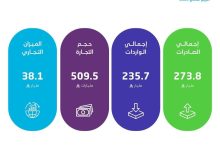 السعودية تسجل نموًا في الصادرات غير البترولية بالربع الثاني 2025