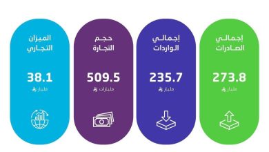 السعودية تسجل نموًا في الصادرات غير البترولية بالربع الثاني 2025