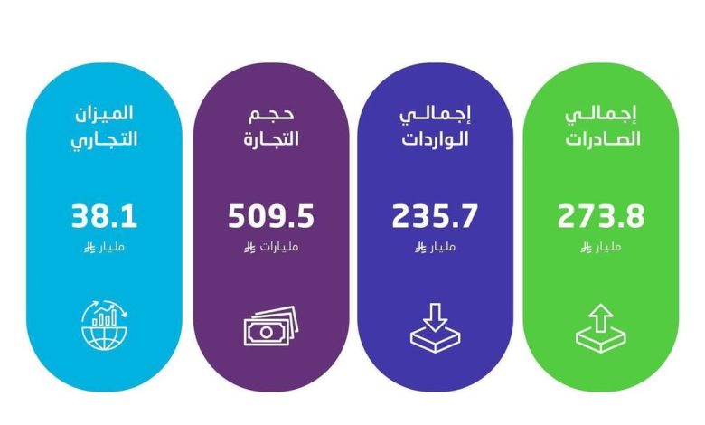 السعودية تسجل نموًا في الصادرات غير البترولية بالربع الثاني 2025 السعودية تسجل نموًا في الصادرات غير البترولية بالربع الثاني 2025