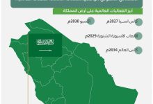 استثمارات كبرى وصناعة للمستقبل.. المملكة تقود التحول العالمي عبر الفعاليات الدولية