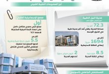  ارتفاع أعداد المنتفعين من التأمين الصحي إلى 54.2 مليون مواطن عام ٢٠٢٥