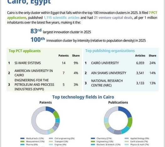 تقدمت 12 مركزًا.. القاهرة تحتل المركز 83 ضمن أفضل 100 كتلة ابتكار عالميًا لعام 2025 تقدمت 12 مركزًا.. القاهرة تحتل المركز 83 ضمن أفضل 100 كتلة ابتكار عالميًا لعام 2025