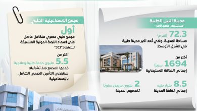  ارتفاع أعداد المنتفعين من التأمين الصحي إلى 54.2 مليون مواطن خلال 2025