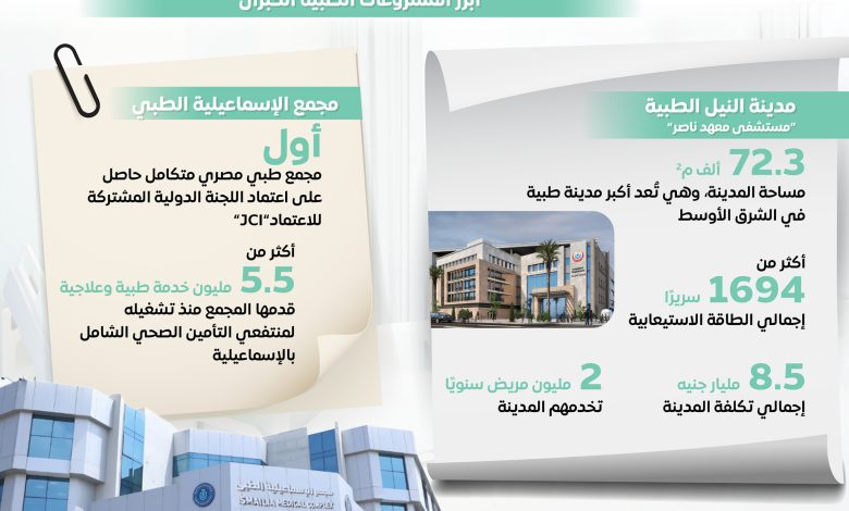  ارتفاع أعداد المنتفعين من التأمين الصحي إلى 54.2 مليون مواطن خلال 2025