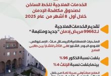 صندوق مكافحة الإدمان يقدم الخدمات العلاجية لـ 99662 مريض إدمان “جديد ومتابعة” خلال 8 أشهر