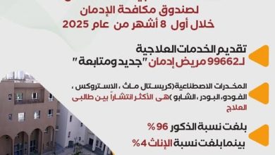 صندوق مكافحة الإدمان يقدم الخدمات العلاجية لـ 99662 مريض إدمان “جديد ومتابعة” خلال 8 أشهر