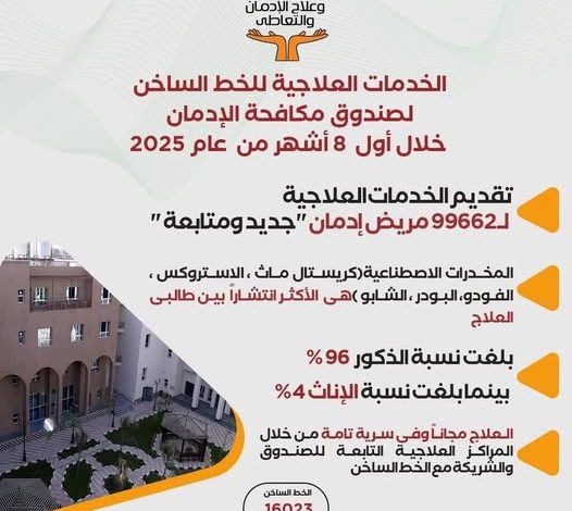 صندوق مكافحة الإدمان يقدم الخدمات العلاجية لـ 99662 مريض إدمان “جديد ومتابعة” خلال 8 أشهر