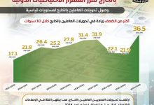 البنك المركزي: 36.5 مليار دولار إجمالي تحويلات المصريين بالخارج خلال عام 2024/2025