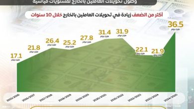 البنك المركزي: 36.5 مليار دولار إجمالي تحويلات المصريين بالخارج خلال عام