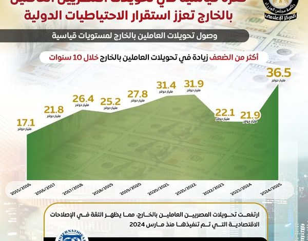 البنك المركزي: 36.5 مليار دولار إجمالي تحويلات المصريين بالخارج خلال عام