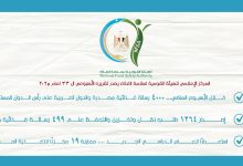 سلامة الغذاء: إصدار 1264 طلب نقل وتخزين والتحفظ على 499 رسالة غذائية واردة