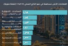من الانكماش إلى الريادة.. الصناعات التحويلية غير البترولية تقود النمو الاقتصادي في مصر