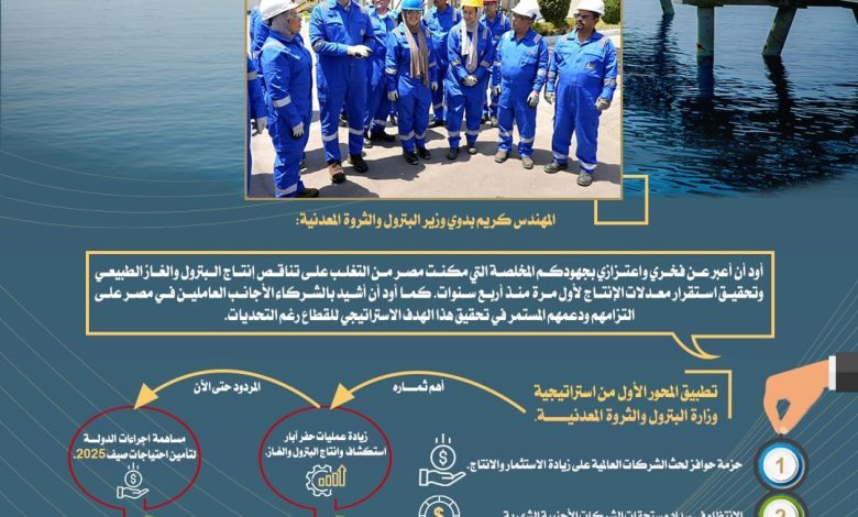 كريم بدوي: عودة إنتاج الغاز والبترول إلى مساره الصحيح بدعم الاستثمارات والمشروعات الجديدة