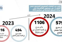 إدراج 1106 عالمًا مصريًا في قائمة ستانفورد لأفضل 2% من العلماء الأكثر استشهادًا “بالتميز في الإنتاج” للعام 2024