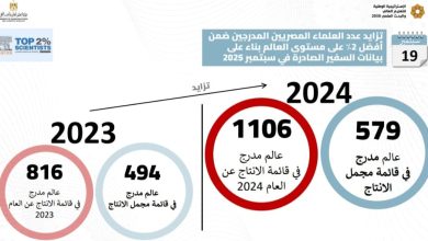 إدراج 1106 عالمًا مصريًا في قائمة ستانفورد لأفضل 2% من العلماء الأكثر استشهادًا “بالتميز في الإنتاج” للعام 2024