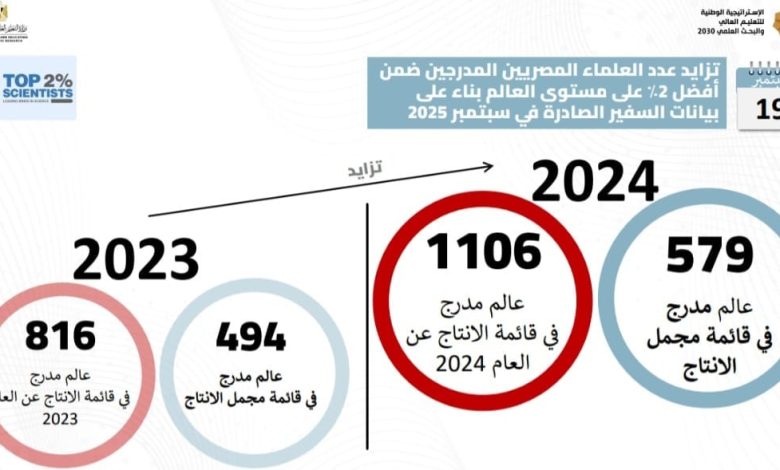 إدراج 1106 عالمًا مصريًا في قائمة ستانفورد لأفضل 2% من العلماء الأكثر استشهادًا “بالتميز في الإنتاج” للعام 2024