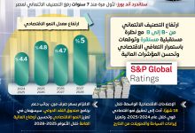 “ستاندرد آند بورز”: لأول مرة منذ 7 سنوات.. رفع التصنيف الائتماني لمصر