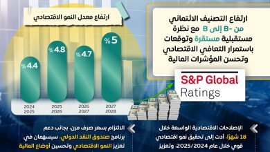 “ستاندرد آند بورز” ترفع التصنيف الائتماني لمصر لأول مرة منذ 7 سنوات