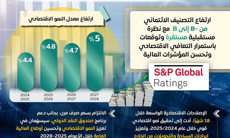 “ستاندرد آند بورز” ترفع التصنيف الائتماني لمصر لأول مرة منذ 7 سنوات