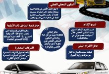   “التعمير” ينشر الحوافز المقدمة لمصنعي السيارات واشتراطات الاستفادة من برنامج تنمية الصناعة