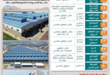 عاجل.. طرح 386 وحدة صناعية جاهزة للتسليم الفوري بـ12 مجمعاً صناعياً