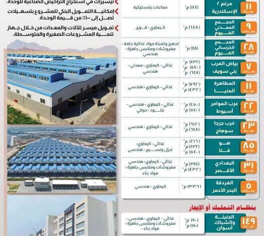 طرح 386 وحدة صناعية جاهزة للتسليم الفوري بـ12 مجمعاً صناعياً طرح 386 وحدة صناعية جاهزة للتسليم الفوري بـ12 مجمعاً صناعياً
