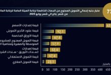 23.1 مليار جنيه إجمالي التمويل الممنوح للشركات العقارية بنهاية يوليو 2025