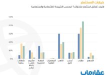 عقارماب:  40% من المصريين يفضلون الاستثمار في العقارات على حساب الذهب والعملات