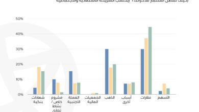 عقارماب: 40% من المصريين يفضلون الاستثمار في العقارات على حساب الذهب والعملات عقارماب: 40% من المصريين يفضلون الاستثمار في العقارات على حساب الذهب والعملات