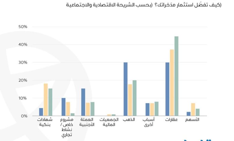 عقارماب: 40% من المصريين يفضلون الاستثمار في العقارات على حساب الذهب والعملات عقارماب: 40% من المصريين يفضلون الاستثمار في العقارات على حساب الذهب والعملات