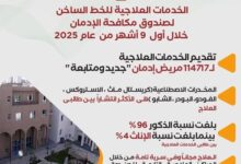 “مكافحة الإدمان” يقدم الخدمات العلاجية لـ 114717 مريض في 9 أشهر