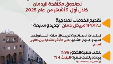 “مكافحة الإدمان” يقدم الخدمات العلاجية لـ 114717 مريض في 9 أشهر