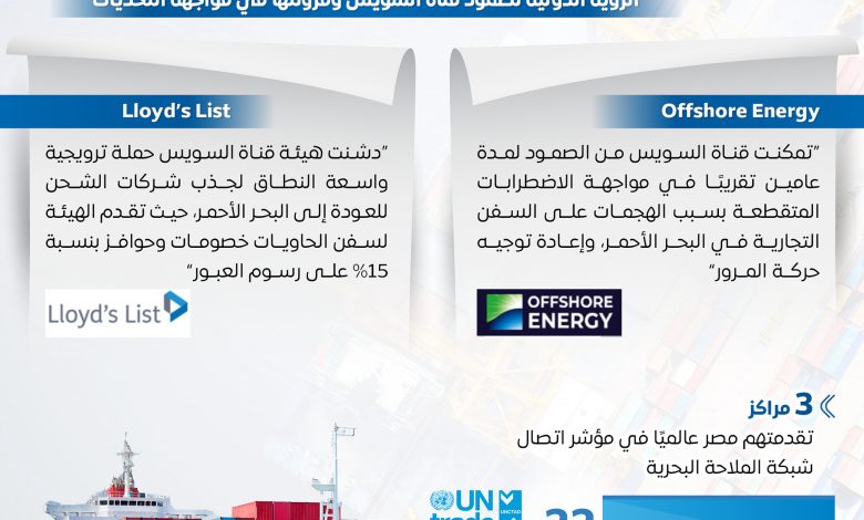بنسبة 3.1%.. زيادة أعداد السفن العابرة بقناة السويس إلى 3074 سفينة خلال الربع الثاني من عام 2025