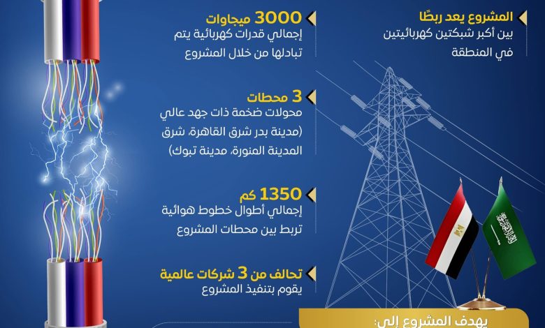 مصر والسعودية تقتربان من تشغيل مشروع الربط الكهربائي الأكبر في الشرق الأوسط مصر والسعودية تقتربان من تشغيل مشروع الربط الكهربائي الأكبر في الشرق الأوسط