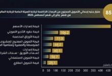 851.4 مليار جنيه إجمالي التمويل الممنوح من الجهات الخاضعة للرقابة المالية حتى أغسطس 2025
