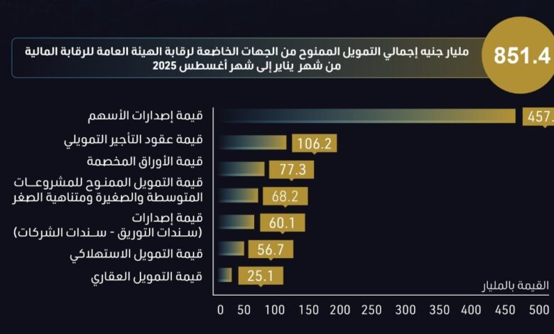 851.4 مليار جنيه إجمالي التمويل الممنوح من الجهات الخاضعة للرقابة المالية حتى أغسطس 2025 851.4 مليار جنيه إجمالي التمويل الممنوح من الجهات الخاضعة للرقابة المالية حتى أغسطس 2025