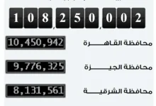 الإحصاء: 250 ألف زيادة فى سكان مصر خلال شهرين وصولًا إلي 108 ملايين نسمة