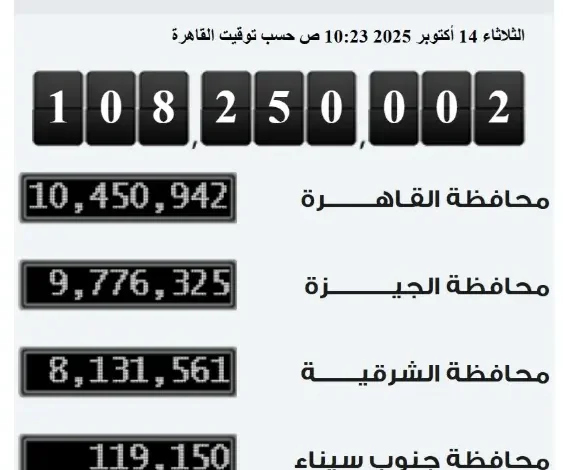 الإحصاء: 250 ألف زيادة فى سكان مصر خلال شهرين وصولًا إلي 108 ملايين نسمة الإحصاء: 250 ألف زيادة فى سكان مصر خلال شهرين وصولًا إلي 108 ملايين نسمة