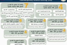 4 جامعات مصرية ضمن أفضل 100 جامعة في تصنيف التايمز للتخصصات البينية