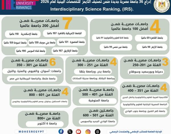4 جامعات مصرية ضمن أفضل 100 جامعة في تصنيف التايمز للتخصصات البينية