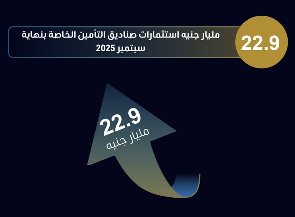 954.2 مليار جنيه إجمالي التمويل الممنوح من الجهات الخاضعة للرقابة المالية في 9 أشهر 954.2 مليار جنيه إجمالي التمويل الممنوح من الجهات الخاضعة للرقابة المالية في 9 أشهر