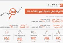 بنك القاهرة يحقق نموًا قويًا في التسعة أشهر الأولى من 2025.. صافي الربح يرتفع 46% إلى 12.6 مليار جنيه