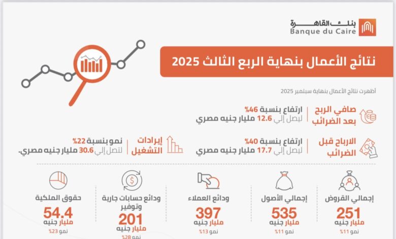 بنك القاهرة يحقق نموًا قويًا في التسعة أشهر الأولى من 2025.. صافي الربح يرتفع 46% إلى 12.6 مليار جنيه