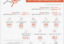 بنك القاهرة يحقق نموًا قويًا في التسعة أشهر الأولى من 2025.. صافي الربح يرتفع 46% إلى 12.6 مليار جنيه